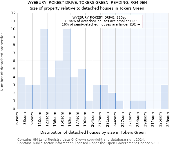 WYEBURY, ROKEBY DRIVE, TOKERS GREEN, READING, RG4 9EN: Size of property relative to detached houses in Tokers Green