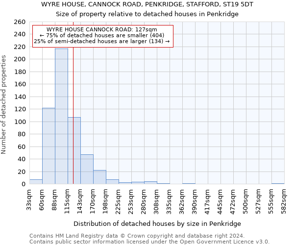 WYRE HOUSE, CANNOCK ROAD, PENKRIDGE, STAFFORD, ST19 5DT: Size of property relative to detached houses in Penkridge