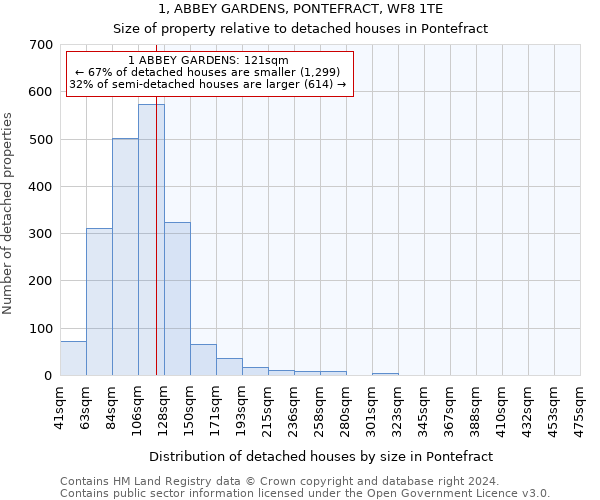 1, ABBEY GARDENS, PONTEFRACT, WF8 1TE: Size of property relative to detached houses in Pontefract