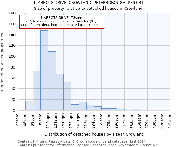 1, ABBOTS DRIVE, CROWLAND, PETERBOROUGH, PE6 0BT: Size of property relative to detached houses in Crowland