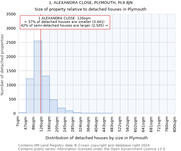 1, ALEXANDRA CLOSE, PLYMOUTH, PL9 8JN: Size of property relative to detached houses in Plymouth