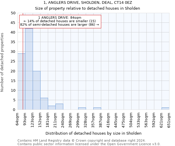 1, ANGLERS DRIVE, SHOLDEN, DEAL, CT14 0EZ: Size of property relative to detached houses in Sholden