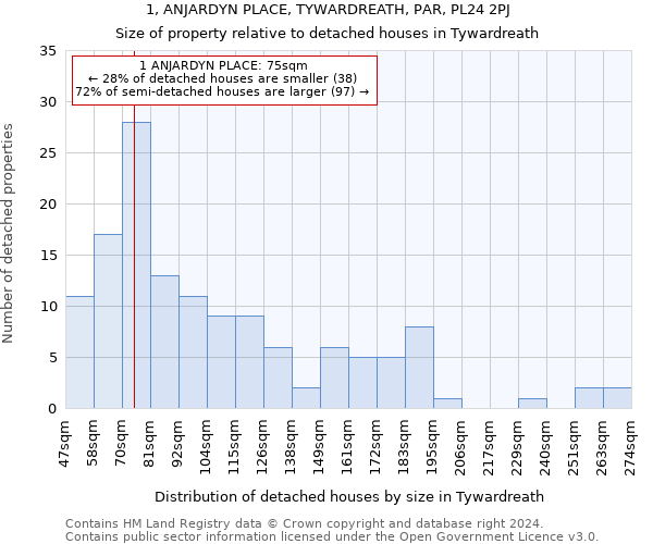 1, ANJARDYN PLACE, TYWARDREATH, PAR, PL24 2PJ: Size of property relative to detached houses in Tywardreath