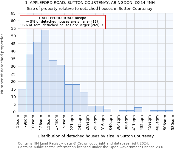 1, APPLEFORD ROAD, SUTTON COURTENAY, ABINGDON, OX14 4NH: Size of property relative to detached houses in Sutton Courtenay