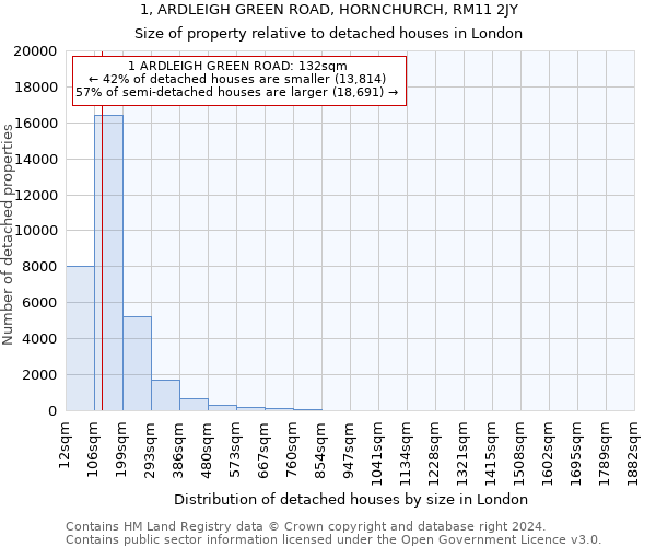 1, ARDLEIGH GREEN ROAD, HORNCHURCH, RM11 2JY: Size of property relative to detached houses in London