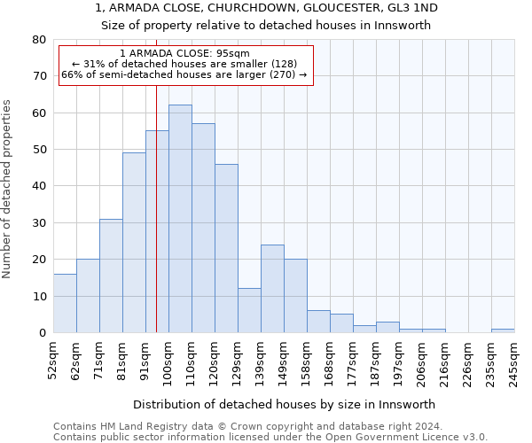 1, ARMADA CLOSE, CHURCHDOWN, GLOUCESTER, GL3 1ND: Size of property relative to detached houses in Innsworth