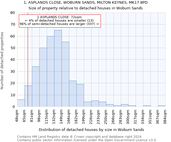 1, ASPLANDS CLOSE, WOBURN SANDS, MILTON KEYNES, MK17 8PD: Size of property relative to detached houses in Woburn Sands