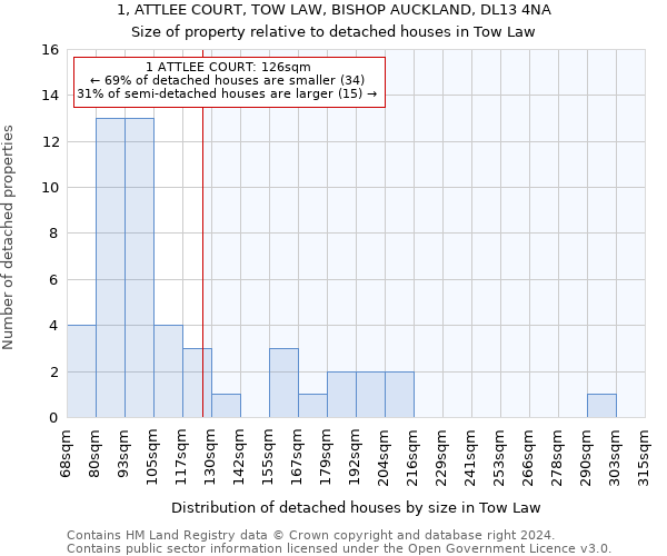 1, ATTLEE COURT, TOW LAW, BISHOP AUCKLAND, DL13 4NA: Size of property relative to detached houses in Tow Law