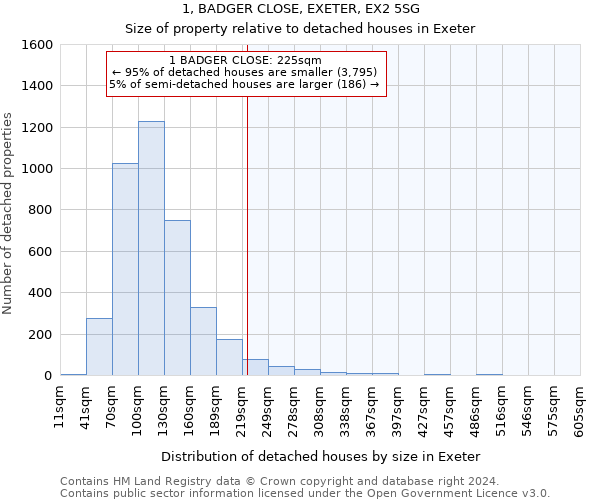 1, BADGER CLOSE, EXETER, EX2 5SG: Size of property relative to detached houses in Exeter