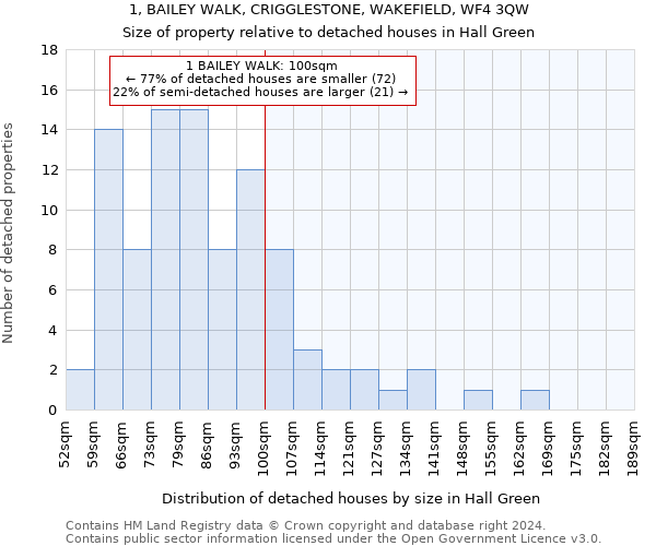 1, BAILEY WALK, CRIGGLESTONE, WAKEFIELD, WF4 3QW: Size of property relative to detached houses in Hall Green