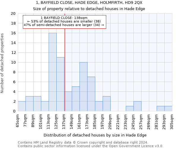 1, BAYFIELD CLOSE, HADE EDGE, HOLMFIRTH, HD9 2QX: Size of property relative to detached houses in Hade Edge