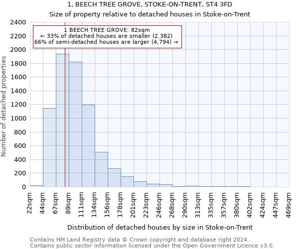 1, BEECH TREE GROVE, STOKE-ON-TRENT, ST4 3FD: Size of property relative to detached houses in Stoke-on-Trent