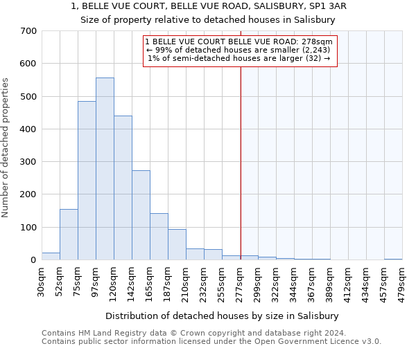 1, BELLE VUE COURT, BELLE VUE ROAD, SALISBURY, SP1 3AR: Size of property relative to detached houses in Salisbury