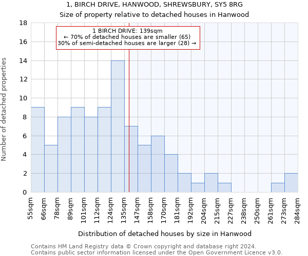 1, BIRCH DRIVE, HANWOOD, SHREWSBURY, SY5 8RG: Size of property relative to detached houses in Hanwood