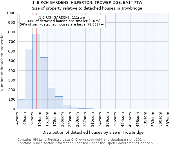 1, BIRCH GARDENS, HILPERTON, TROWBRIDGE, BA14 7TW: Size of property relative to detached houses in Trowbridge