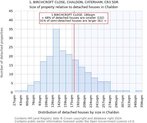 1, BIRCHCROFT CLOSE, CHALDON, CATERHAM, CR3 5DR: Size of property relative to detached houses in Chaldon