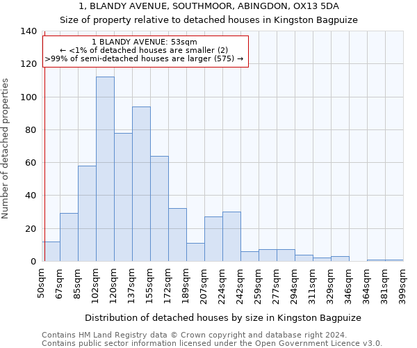 1, BLANDY AVENUE, SOUTHMOOR, ABINGDON, OX13 5DA: Size of property relative to detached houses in Kingston Bagpuize