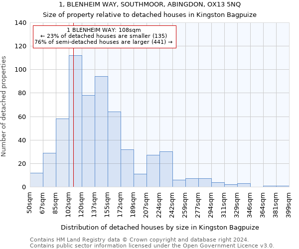 1, BLENHEIM WAY, SOUTHMOOR, ABINGDON, OX13 5NQ: Size of property relative to detached houses in Kingston Bagpuize