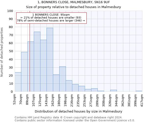 1, BONNERS CLOSE, MALMESBURY, SN16 9UF: Size of property relative to detached houses in Malmesbury