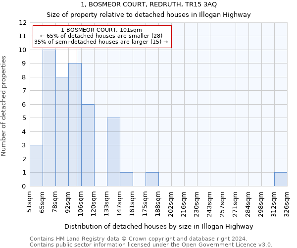 1, BOSMEOR COURT, REDRUTH, TR15 3AQ: Size of property relative to detached houses in Illogan Highway