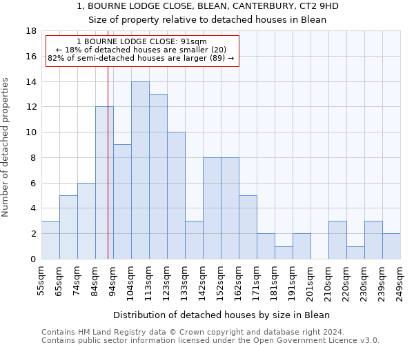 1, BOURNE LODGE CLOSE, BLEAN, CANTERBURY, CT2 9HD: Size of property relative to detached houses in Blean