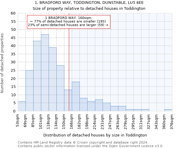 1, BRADFORD WAY, TODDINGTON, DUNSTABLE, LU5 6EE: Size of property relative to detached houses in Toddington