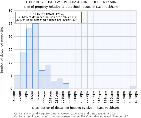 1, BRAMLEY ROAD, EAST PECKHAM, TONBRIDGE, TN12 5BN: Size of property relative to detached houses in East Peckham