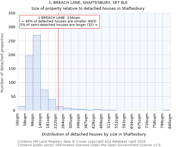 1, BREACH LANE, SHAFTESBURY, SP7 8LE: Size of property relative to detached houses in Shaftesbury