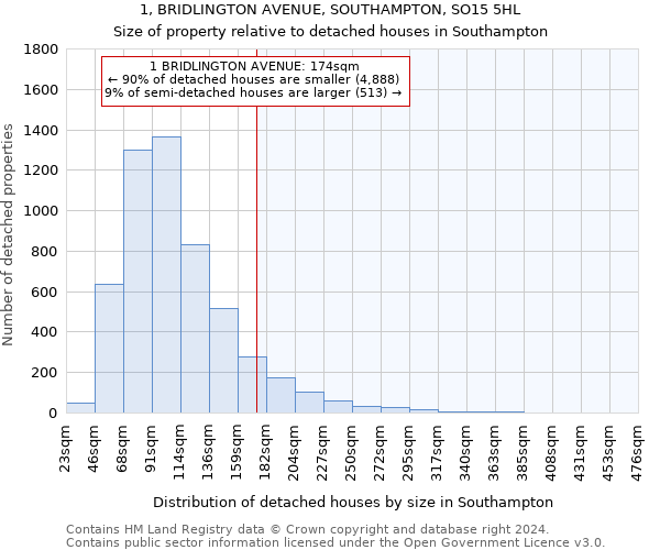 1, BRIDLINGTON AVENUE, SOUTHAMPTON, SO15 5HL: Size of property relative to detached houses in Southampton