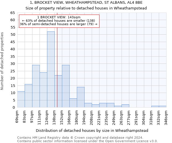 1, BROCKET VIEW, WHEATHAMPSTEAD, ST ALBANS, AL4 8BE: Size of property relative to detached houses in Wheathampstead