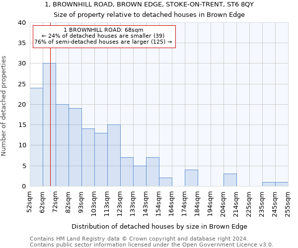 1, BROWNHILL ROAD, BROWN EDGE, STOKE-ON-TRENT, ST6 8QY: Size of property relative to detached houses in Brown Edge