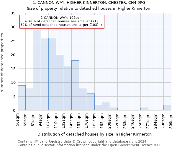 1, CANNON WAY, HIGHER KINNERTON, CHESTER, CH4 9PG: Size of property relative to detached houses in Higher Kinnerton