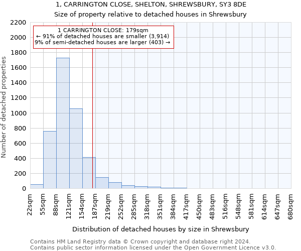 1, CARRINGTON CLOSE, SHELTON, SHREWSBURY, SY3 8DE: Size of property relative to detached houses in Shrewsbury