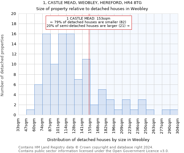 1, CASTLE MEAD, WEOBLEY, HEREFORD, HR4 8TG: Size of property relative to detached houses in Weobley