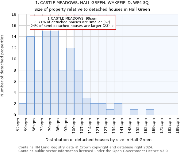 1, CASTLE MEADOWS, HALL GREEN, WAKEFIELD, WF4 3QJ: Size of property relative to detached houses in Hall Green