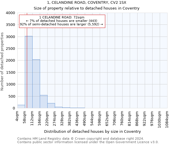 1, CELANDINE ROAD, COVENTRY, CV2 1SX: Size of property relative to detached houses in Coventry