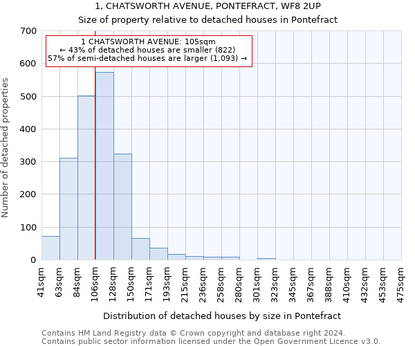 1, CHATSWORTH AVENUE, PONTEFRACT, WF8 2UP: Size of property relative to detached houses in Pontefract