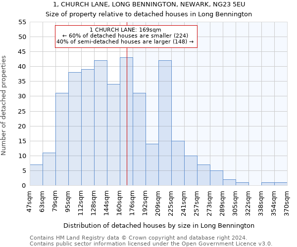 1, CHURCH LANE, LONG BENNINGTON, NEWARK, NG23 5EU: Size of property relative to detached houses in Long Bennington