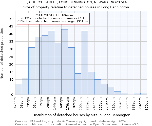 1, CHURCH STREET, LONG BENNINGTON, NEWARK, NG23 5EN: Size of property relative to detached houses in Long Bennington