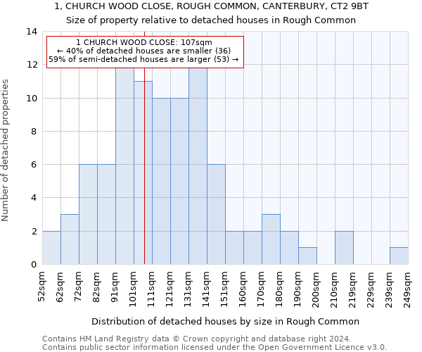 1, CHURCH WOOD CLOSE, ROUGH COMMON, CANTERBURY, CT2 9BT: Size of property relative to detached houses in Rough Common