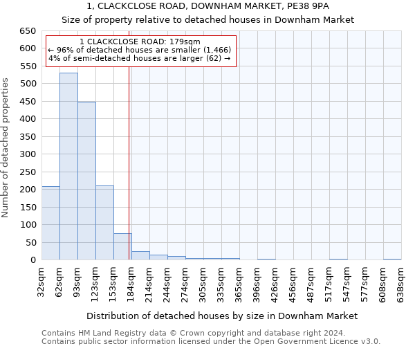 1, CLACKCLOSE ROAD, DOWNHAM MARKET, PE38 9PA: Size of property relative to detached houses in Downham Market