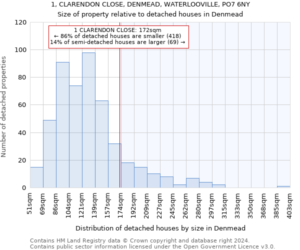 1, CLARENDON CLOSE, DENMEAD, WATERLOOVILLE, PO7 6NY: Size of property relative to detached houses in Denmead