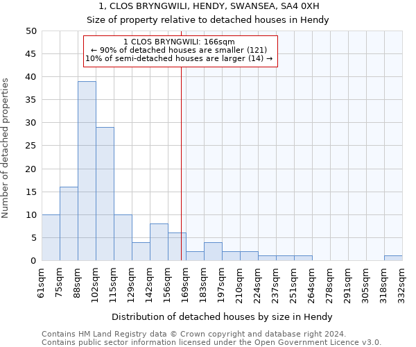 1, CLOS BRYNGWILI, HENDY, SWANSEA, SA4 0XH: Size of property relative to detached houses in Hendy