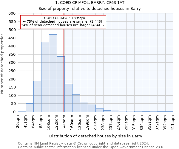 1, COED CRIAFOL, BARRY, CF63 1AT: Size of property relative to detached houses in Barry