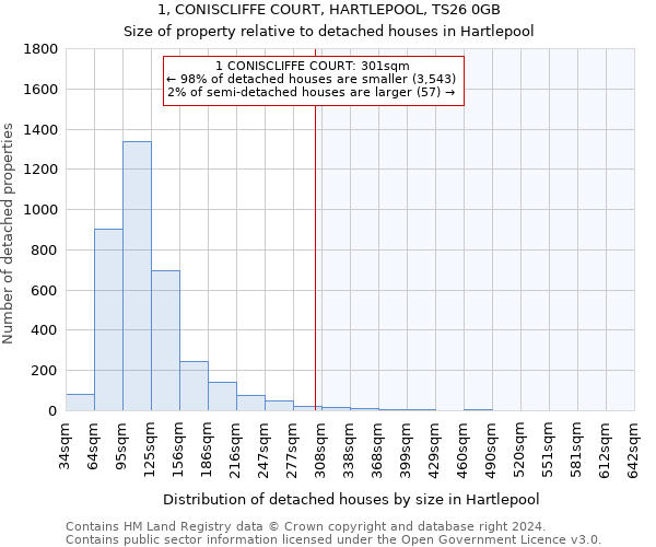 1, CONISCLIFFE COURT, HARTLEPOOL, TS26 0GB: Size of property relative to detached houses in Hartlepool