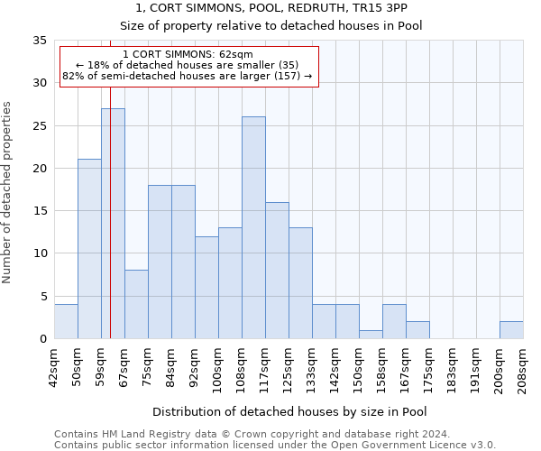 1, CORT SIMMONS, POOL, REDRUTH, TR15 3PP: Size of property relative to detached houses in Pool