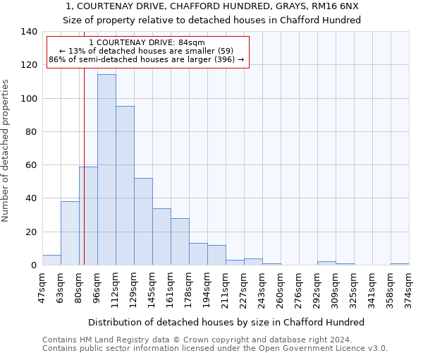 1, COURTENAY DRIVE, CHAFFORD HUNDRED, GRAYS, RM16 6NX: Size of property relative to detached houses in Chafford Hundred