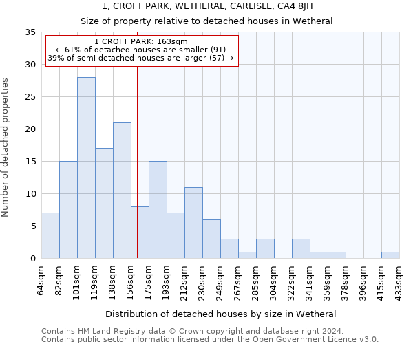 1, CROFT PARK, WETHERAL, CARLISLE, CA4 8JH: Size of property relative to detached houses in Wetheral