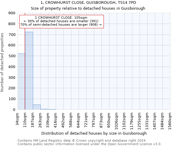 1, CROWHURST CLOSE, GUISBOROUGH, TS14 7PD: Size of property relative to detached houses in Guisborough