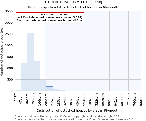 1, CULME ROAD, PLYMOUTH, PL3 5BJ: Size of property relative to detached houses in Plymouth